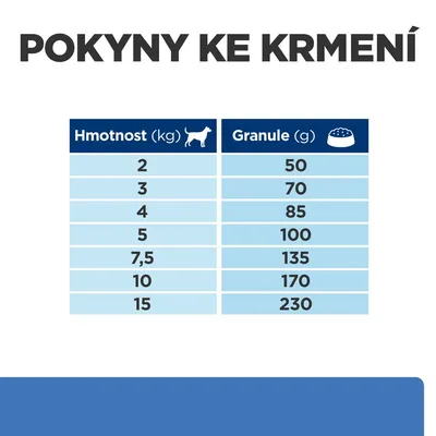 Pokyny na kŕmenie: hmotnosť psa 2 kg – granule 50 g, 3 kg – 70 g, 4 kg – 85 g, 5 kg – 100 g, 7,5 kg – 135 g, 10 kg – 170 g, 15 kg – 230 g.