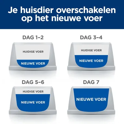 Schema voor overschakelen op nieuw voer: dag 1–2 en 3–4 deels huidig, deels nieuw voer; dag 5–6 meer nieuw voer; dag 7 alleen nieuw voer. Tekst: 'Je huisdier overschakelen op het nieuwe voer'.