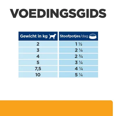 Voedingsgids: dagelijks aantal stoofpotjes per hondengewicht. 2 kg: 1½, 3 kg: 2¼, 4 kg: 2¾, 5 kg: 3¼, 7,5 kg: 4¼, 10 kg: 5¼ stoofpotjes.