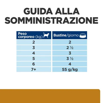 Guida alla somministrazione: tabella con peso corporeo del gatto da 2 a 7+ kg e bustine consigliate al giorno, da 2 a 4 o 55 g/kg per oltre 7 kg.