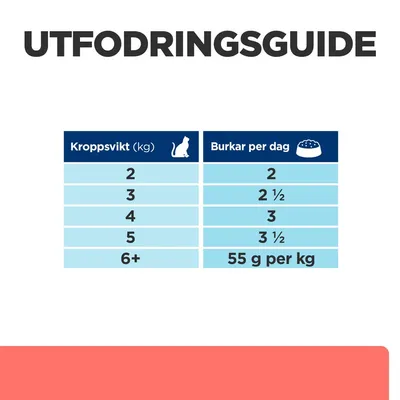 Utfodringsguide för katt: kroppsvikt 2 kg – 2 burkar, 3 kg – 2½ burkar, 4 kg – 3 burkar, 5 kg – 3½ burkar, 6+ kg – 55 g per kg dagligen.