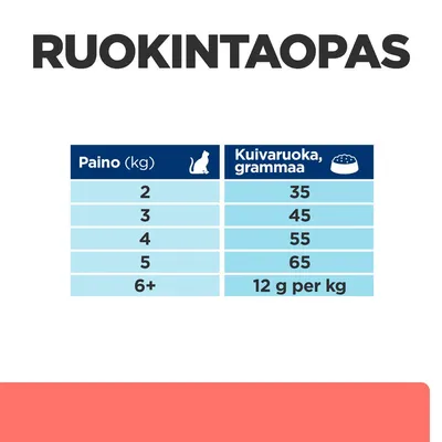 Ruokintaopas: kissan paino (kg) ja suositeltu kuivaruoan määrä (g): 2–35, 3–45, 4–55, 5–65, yli 6 kg – 12 g per kg.