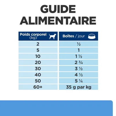 Guide alimentaire pour chiens : poids corporel de 2 à 60+ kg, boîtes par jour de ½ à 5¼, pour 60+ kg donner 35 g par kg. Tableau visible avec recommandations selon le poids.