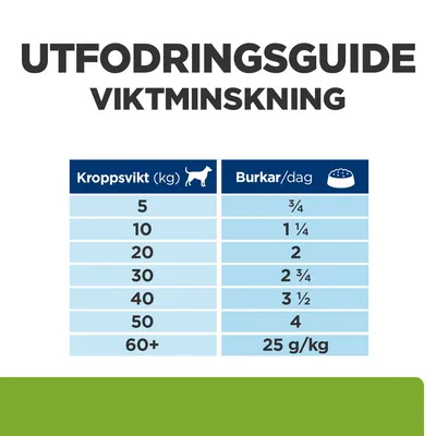Utfodringsguide viktminskning: Kroppsvikt 5 kg – ¾ burk, 10 kg – 1¼ burk, 20 kg – 2 burkar, 30 kg – 2¾ burk, 40 kg – 3½ burk, 50 kg – 4 burkar, 60+ kg – 25 g/kg per dag.