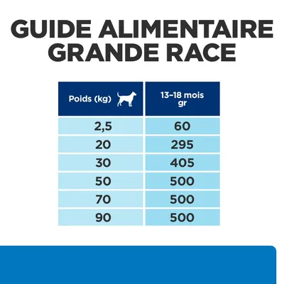 Guide alimentaire grande race : tableau des rations pour chiens de 2,5 kg à 90 kg, de 60 g à 500 g par jour pour 13–18 mois. Poids (kg) et quantité (gr) indiqués.