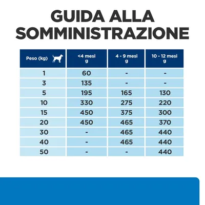 Guida alla somministrazione: tabella con dosi giornaliere in grammi per cani da 1 a 50 kg, suddivise per età <4 mesi, 4–9 mesi, 10–12 mesi.
