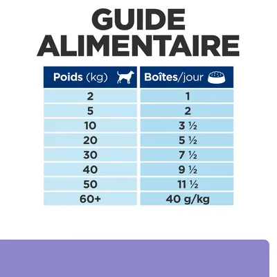 Guide alimentaire pour chiens : poids 2 kg 1 boîte, 5 kg 2, 10 kg 3½, 20 kg 5½, 30 kg 7½, 40 kg 9½, 50 kg 11½, 60+ kg 40 g/kg par jour.