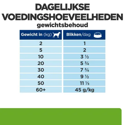 Dagelijkse voedingshoeveelheden voor gewichtsbehoud: tabel met hondengewicht (2–60+ kg) en aanbevolen blikken per dag (1 tot 11⅓, 45 g/kg bij 60+ kg).