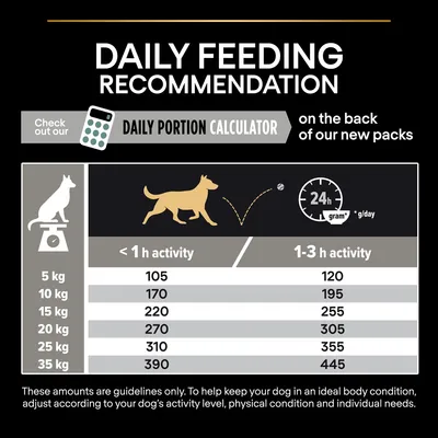 Etetési útmutató kutyáknak: 5–35 kg testsúly, napi adag <1 óra aktivitásnál 105–390 g, 1–3 óra aktivitásnál 120–445 g. Napi adag grammban feltüntetve.