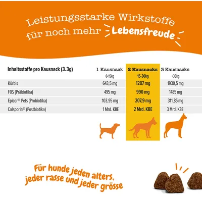 Tabela sestavin za pasje priboljške glede na težo psa: buča, FOS (prebiotiki), Epicor Pets (probiotika), Calsporin (postbiotika); odmerki za 1, 2 ali 3 priboljške. Besedilo v nemščini.