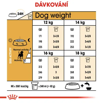 Tabulka dávkování pro psy 12–18 kg: množství v gramech a šálcích podle aktivity. 1 šálek = 240 ml (cca 82 g). Energetická hodnota 3581 kcal/kg.