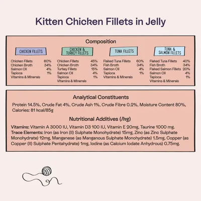 Kitten Chicken Fillets in Jelly composition, analytical constituents and nutritional additives including protein 14.5%, fat 4%, calories 81 kcal per 85g, vitamins and minerals listed.