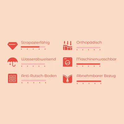 Produktmerkmale: Strapazierfähig, Wasserabweisend, Anti-Rutsch-Boden, Orthopädisch, Maschinenwaschbar, Abnehmbarer Bezug. Bewertungsskala mit 6 Kriterien.