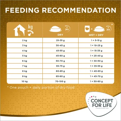 Tablica preporuka za hranjenje mačaka prema težini: suha hrana 25–100 g, kombinacija mokre i suhe hrane 1 vrećica + 5–80 g. Brand: Concept for Life.