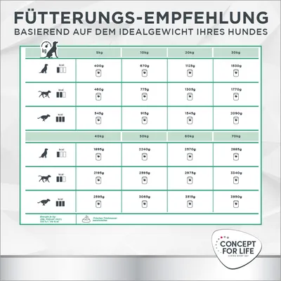 Fütterungsempfehlung basierend auf dem Idealgewicht des Hundes. Angaben in kg, kcal und g für Hunde von 5kg bis 70kg. Konzept: Concept for Life.
