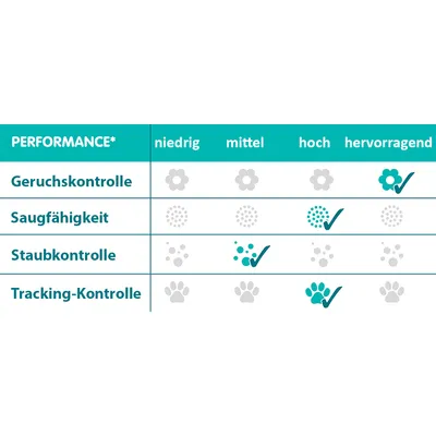 Bewertungsskala mit vier Kriterien: Geruchskontrolle, Saugfähigkeit, Staubkontrolle und Tracking-Kontrolle. Skala von niedrig bis hervorragend.