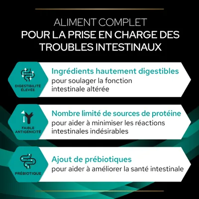 Aliment complet pour troubles intestinaux : ingrédients hautement digestibles, nombre limité de sources de protéine, ajout de prébiotiques. Digestibilité élevée, faible antigénicité.