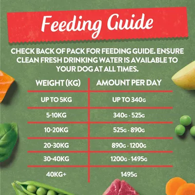 Feeding guide showing daily food amounts by dog weight: up to 5kg, up to 340g; 5-10kg, 340-525g; 10-20kg, 525-890g; 20-30kg, 890-1200g; 30-40kg, 1200-1495g; 40kg+, 1495g.