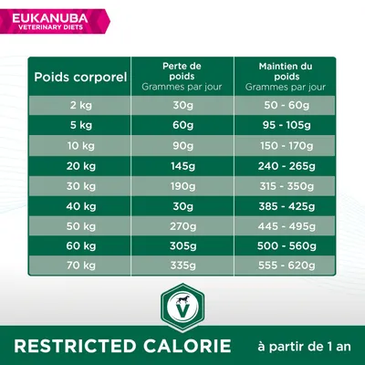 Tableau Eukanuba Veterinary Diets : conseils d’alimentation pour chiens selon poids corporel, perte ou maintien du poids en grammes par jour, à partir de 1 an. Restricted Calorie.