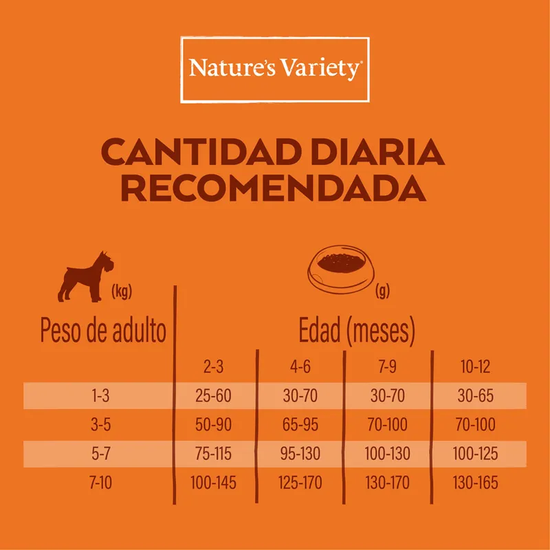 Nature's Variety. Cantidad diaria recomendada según peso de adulto (1–10 kg) y edad en meses (2–12): valores de 25–170 g al día según tabla visible.