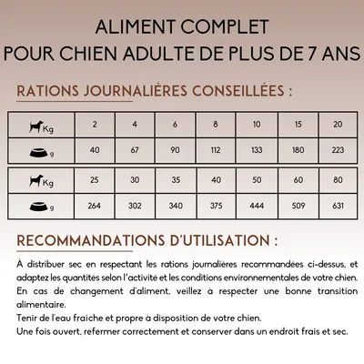 Tableau des rations journalières pour chien adulte de plus de 7 ans : 2–20 kg, 40–223 g ; 25–80 kg, 264–631 g. Recommandations d’utilisation et conseils de conservation inclus.