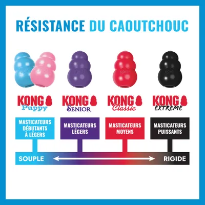 KONG Puppy, Senior, Classic et Extreme avec échelle de résistance de souple à dur. Convient aux débutants, aux mâcheurs légers, moyens et puissants selon l’indication en français. KONG Puppy, Senior, Classic et Extreme avec échelle de résistance de souple à dur. Convient aux débutants, aux mâcheurs légers, moyens et puissants selon l’indication en français.