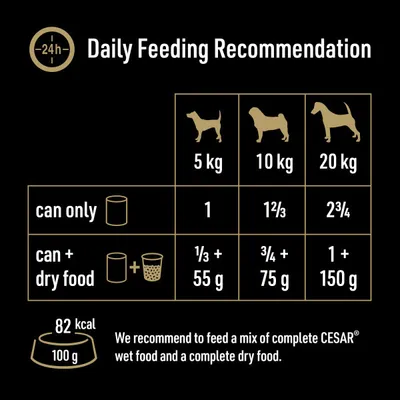 Daily feeding guide showing for 5kg: 1 can or one third can plus 55g dry food; 10kg: one and two thirds cans or three quarters can plus 75g dry food; 20kg: two and three quarters cans or 1 can plus 150g dry food.