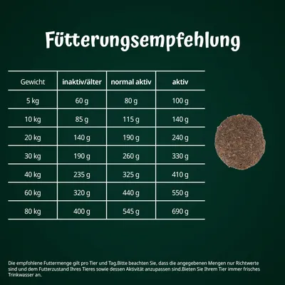 Fütterungsempfehlung nach Gewicht und Aktivität: inaktiv/älter, normal aktiv, aktiv. Mengen von 60g bis 690g pro Tag. Hinweis: Werte sind Richtwerte, frisches Trinkwasser bereitstellen.