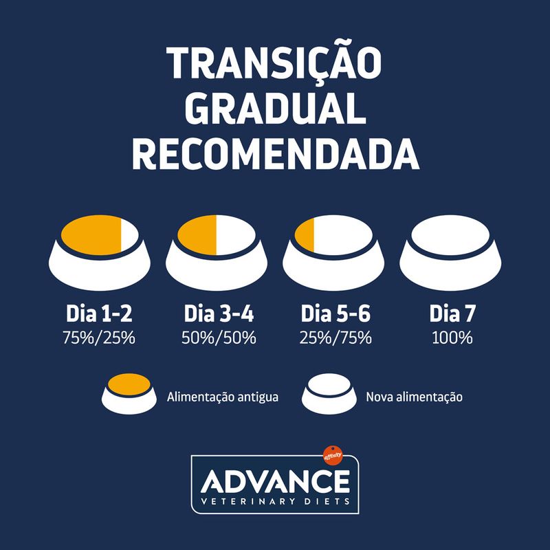 Advance Veterinary Diets Renal para cães