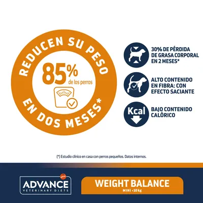 Reduce su peso en dos meses: 85 % de los perros. 30 % de pérdida de grasa corporal en 2 meses, alto contenido en fibra con efecto saciante, bajo contenido calórico. Advance Weight Balance Mini <10 kg.