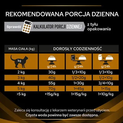 Tabela dziennej porcji karmy dla kota wg masy ciała: 2 kg – 30 g, 3 kg – 40 g, 4 kg – 55 g, 5 kg – 70 g, powyżej 5 kg +15 g/kg. Zalecenie konsultacji z weterynarzem.