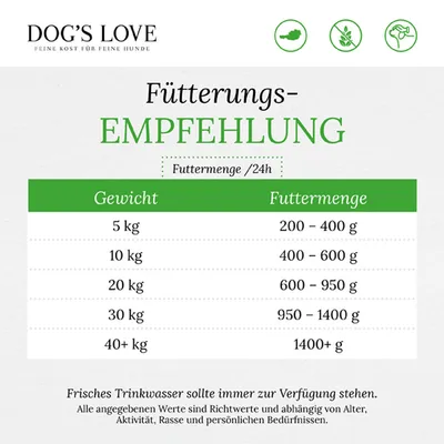 Fütterungsempfehlung für Hunde: Gewicht 5kg, Futtermenge 200-400g; 10kg, 400-600g; 20kg, 600-950g; 30kg, 950-1400g; 40+kg, 1400+g. Frisches Trinkwasser sollte immer verfügbar sein.