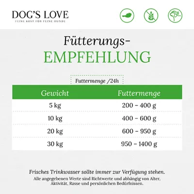 Fütterungsempfehlung für Hunde: Gewicht 5kg, Futtermenge 200-400g; 10kg, 400-600g; 20kg, 600-950g; 30kg, 950-1400g. Frisches Trinkwasser sollte immer zur Verfügung stehen.