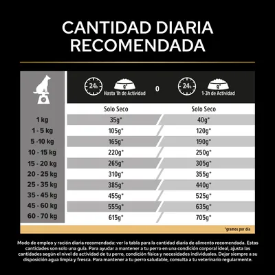 Tabla de alimentación para perros: cantidad diaria recomendada de pienso según el peso y la actividad, por ejemplo, perro de 1 kg, 35–40 g; perro de 60–70 kg, 615–705 g al día. Tabla de alimentación para perros: cantidad diaria recomendada de pienso según el peso y la actividad, por ejemplo, perro de 1 kg, 35–40 g; perro de 60–70 kg, 615–705 g al día.