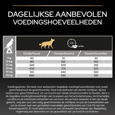Voedingsschema voor honden: aanbevolen dagelijkse hoeveelheden in gram per gewicht voor onderhoud, sterilisatie en gewichtsverlies. Waarden van 1 kg tot 70 kg. Extra voedingsadviezen onderaan. Voedingsschema voor honden: aanbevolen dagelijkse hoeveelheden in gram per gewicht voor onderhoud, sterilisatie en gewichtsverlies. Waarden van 1 kg tot 70 kg. Extra voedingsadviezen onderaan.