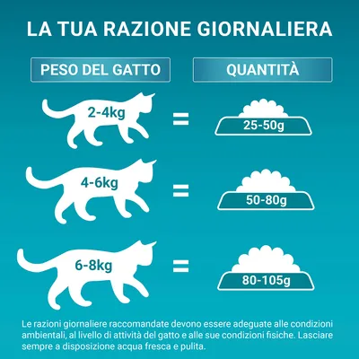 Tabella razioni giornaliere: peso del gatto 2–4 kg 25–50 g, 4–6 kg 50–80 g, 6–8 kg 80–105 g. Consiglio di lasciare sempre acqua fresca e pulita a disposizione.