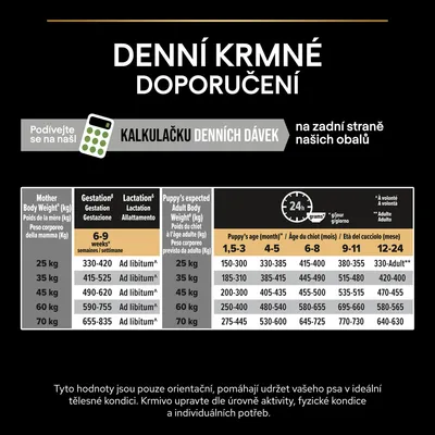 Denní krmné doporučení: tabulka s dávkami podle hmotnosti a věku psa, včetně údajů pro březost, laktaci a různé měsíce stáří. Kalkulačka denních dávek zmíněna.