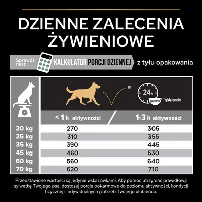 Tabela dziennych zaleceń żywieniowych dla psów: waga 20–70 kg, porcje od 270 do 710 g w zależności od aktywności poniżej 1 h lub 1–3 h. Kalkulator porcji dziennej dostępny na opakowaniu.