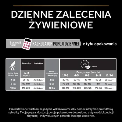 Dzienna tabela zaleceń żywieniowych dla psów: ilości karmy według masy ciała matki i wieku szczenięcia. Kalkulator porcji dziennej dostępny z tyłu opakowania.