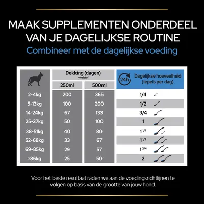 Voedingsadvies hondensupplement: per gewichtsklasse 2–4 kg tot >86 kg, dagelijkse hoeveelheid 1/4 tot 2 lepels, dekking in dagen voor 250 ml en 500 ml. Volg richtlijnen per hondgrootte.