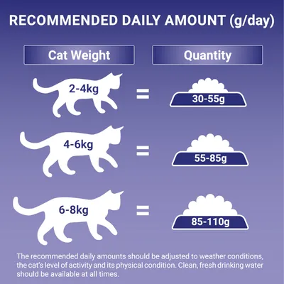 Recommended daily amount: 2-4kg cat, 30-55g; 4-6kg cat, 55-85g; 6-8kg cat, 85-110g. Adjust for activity and condition. Fresh water should always be available.