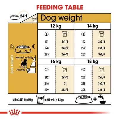 Feeding table showing daily food amounts in grams and cups for 12, 14, 16, and 18 kg dog weights, with separate values for normal and high activity. One cup equals 240 ml or about 82 g.