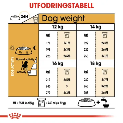 Utfodringstabell för hund: daglig mängd i gram och koppar för 12, 14, 16, 18 kg vid normal och hög aktivitet. Exempel: 12 kg, normal aktivitet: 171 g eller 2+1/8 kopp.