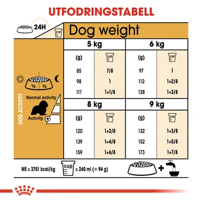 Utfodringstabell för hund: daglig mängd i gram och koppar för 5, 6, 8 och 9 kg, vid normal och hög aktivitet. 1 kopp = 240 ml (≈94 g). ME = 3751 kcal/kg.