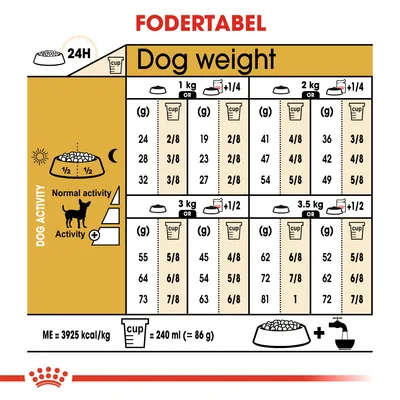 Fodertabel for hunde: daglig mængde i gram og kopper for 1–3,5 kg kropsvægt ved normal og øget aktivitet. 1 kop = 240 ml (≈86 g). ME = 3925 kcal/kg. Tekst på engelsk.