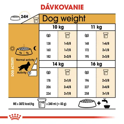 Tabuľka dávkovania pre psy: hmotnosť 10, 11, 14, 16 kg, rozdelené podľa aktivity. Uvádza gramy a počet odmeriek na deň. 1 odmerka = 240 ml (cca 83 g). ME = 3872 kcal/kg.