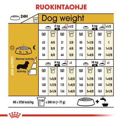 Ruokintaohje koiran painon ja aktiivisuuden mukaan: taulukko näyttää päivittäiset annoskoot grammoina ja kuppimäärinä 2–10 kg koirille. 1 kuppi = 240 ml (≈77 g).