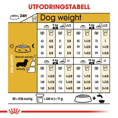 Utfodringstabell för hundfoder: daglig mängd i gram och koppar för hundar 2–10 kg, med normal eller hög aktivitet. 1 kopp = 240 ml (≈77 g). ME = 3726 kcal/kg.