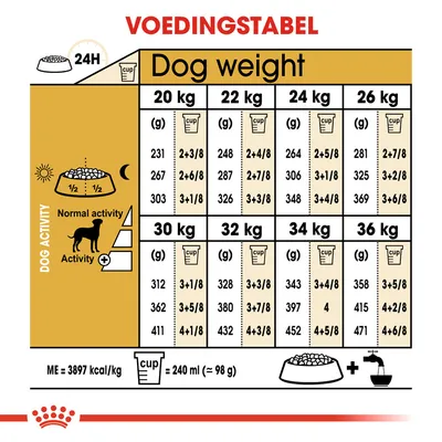 Voedingstabel voor honden: dagelijks aanbevolen hoeveelheid voer in grammen en cups per gewicht (20–36 kg) en activiteitsniveau. 1 cup = 240 ml (≈98 g). ME = 3897 kcal/kg.