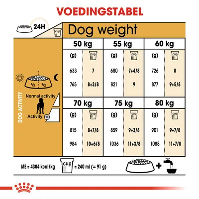 Voedingstabel voor honden: dagelijks aanbevolen hoeveelheid voer in grammen en cups per gewicht (50–80 kg) en activiteitsniveau. 1 cup = 240 ml (≈91 g), ME = 4304 kcal/kg.